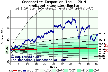 Predicted price distribution