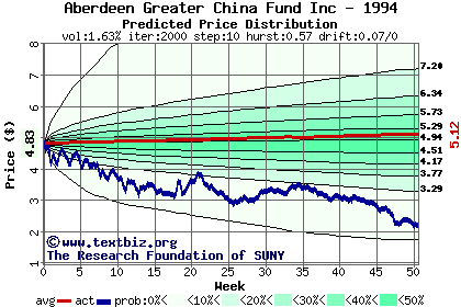 Predicted price distribution