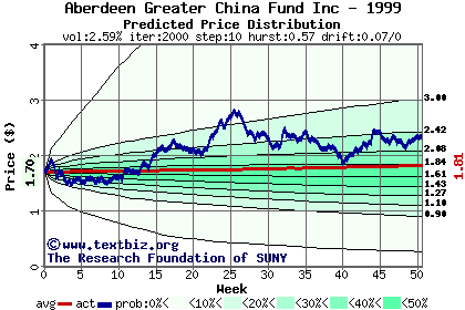 Predicted price distribution