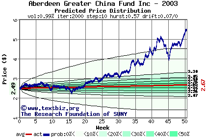 Predicted price distribution