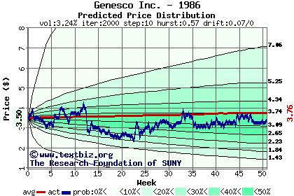 Predicted price distribution