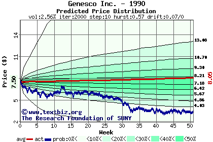 Predicted price distribution