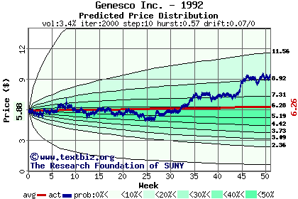 Predicted price distribution