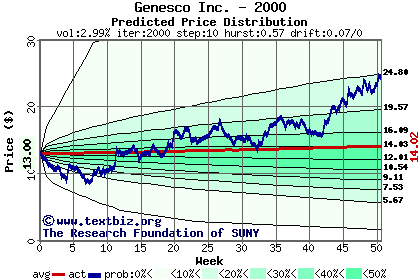 Predicted price distribution