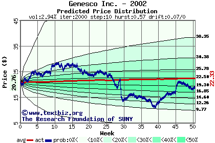 Predicted price distribution