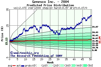 Predicted price distribution