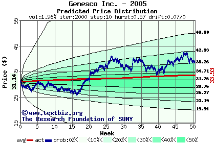 Predicted price distribution