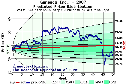 Predicted price distribution