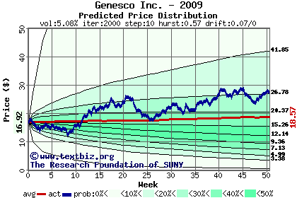 Predicted price distribution