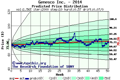 Predicted price distribution