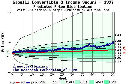 Predicted price distribution