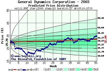 Predicted price distribution