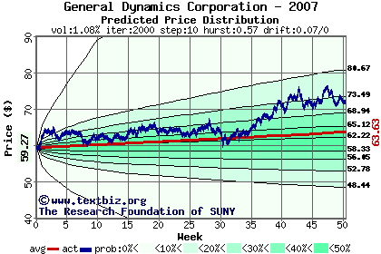 Predicted price distribution