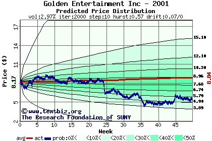 Predicted price distribution