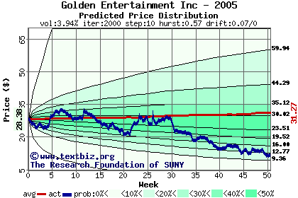 Predicted price distribution