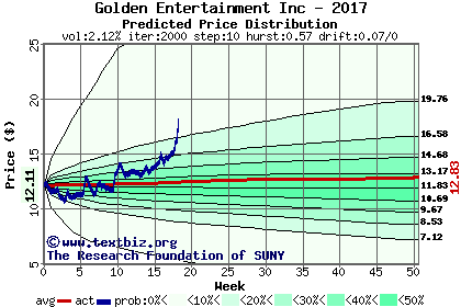 Predicted price distribution