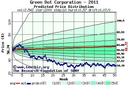 Predicted price distribution