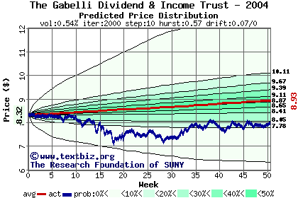 Predicted price distribution