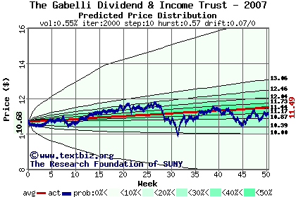 Predicted price distribution