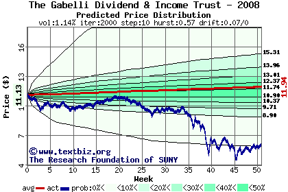 Predicted price distribution