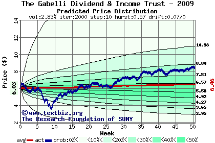 Predicted price distribution