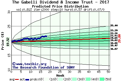 Predicted price distribution