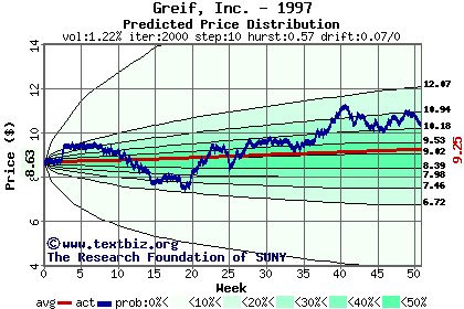 Predicted price distribution