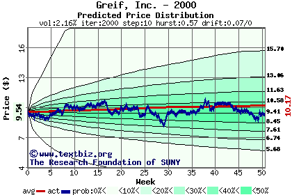 Predicted price distribution