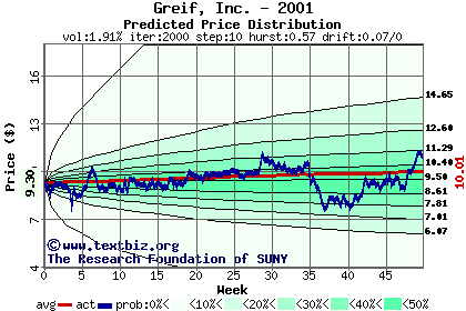 Predicted price distribution