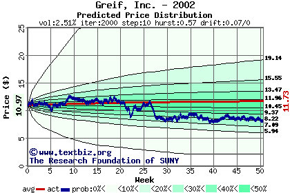 Predicted price distribution