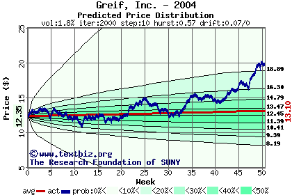 Predicted price distribution