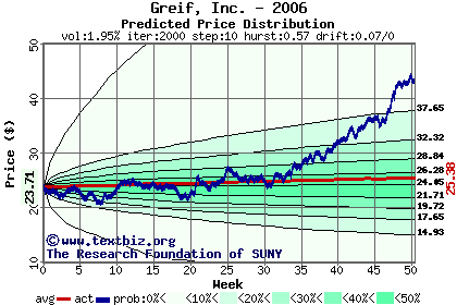 Predicted price distribution