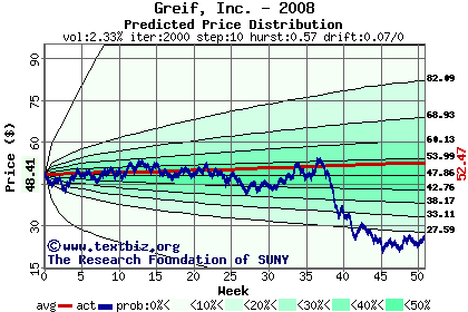 Predicted price distribution