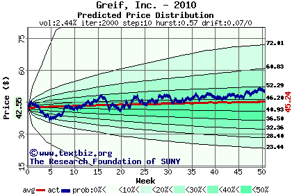 Predicted price distribution