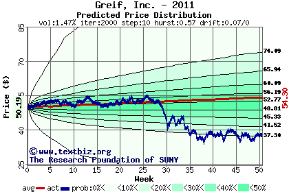 Predicted price distribution