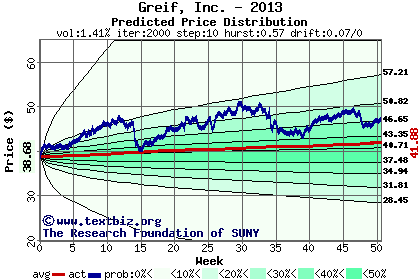 Predicted price distribution