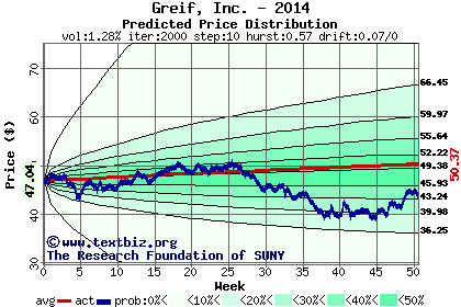 Predicted price distribution