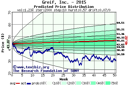 Predicted price distribution