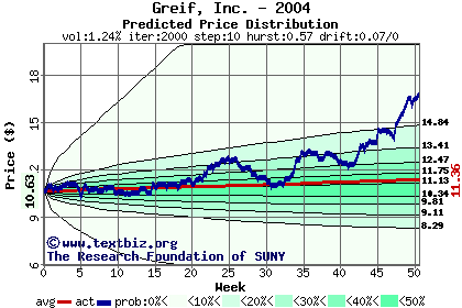 Predicted price distribution