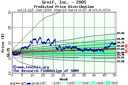 Predicted price distribution