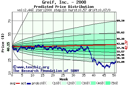 Predicted price distribution