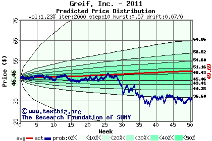 Predicted price distribution