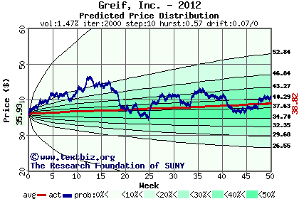 Predicted price distribution