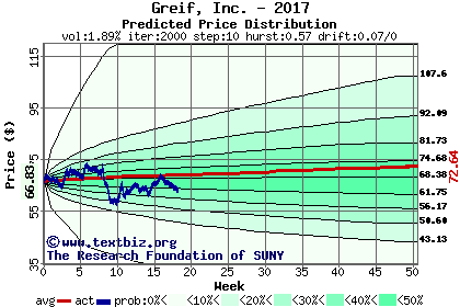 Predicted price distribution