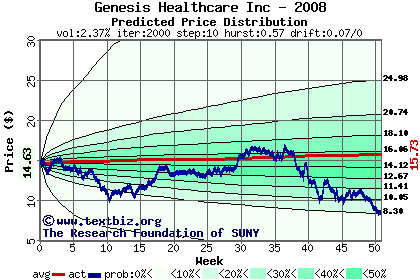 Predicted price distribution