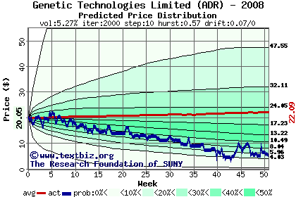 Predicted price distribution