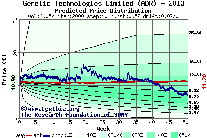 Predicted price distribution