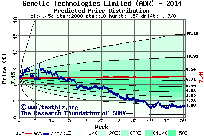 Predicted price distribution