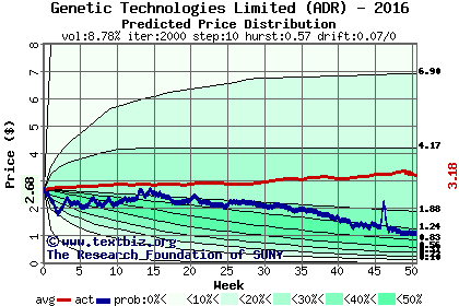 Predicted price distribution