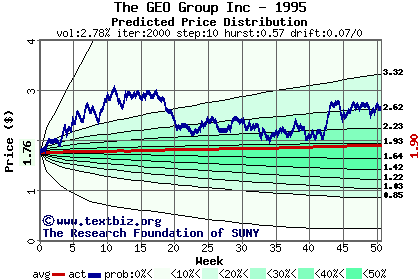 Predicted price distribution